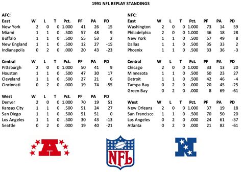 1991 nfc west standings|1991 nfl wild card.